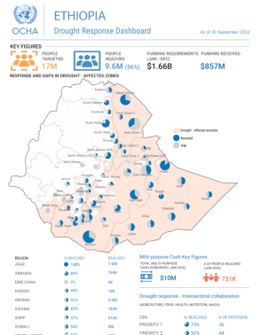Ethiopia: Drought Response Dashboard (as of 30 September 2022) title=