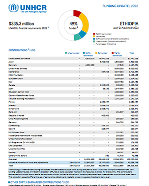 Ethiopia Funding Update title=