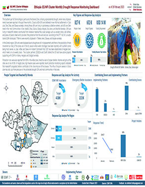 Ethiopia Emergency Shelter & NFI Cluster Monthly Drought Response Monitoring Dashboard as of 28 February 2023 title=