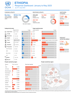 Ethiopia Response Dashboard: January to May 2023 title=