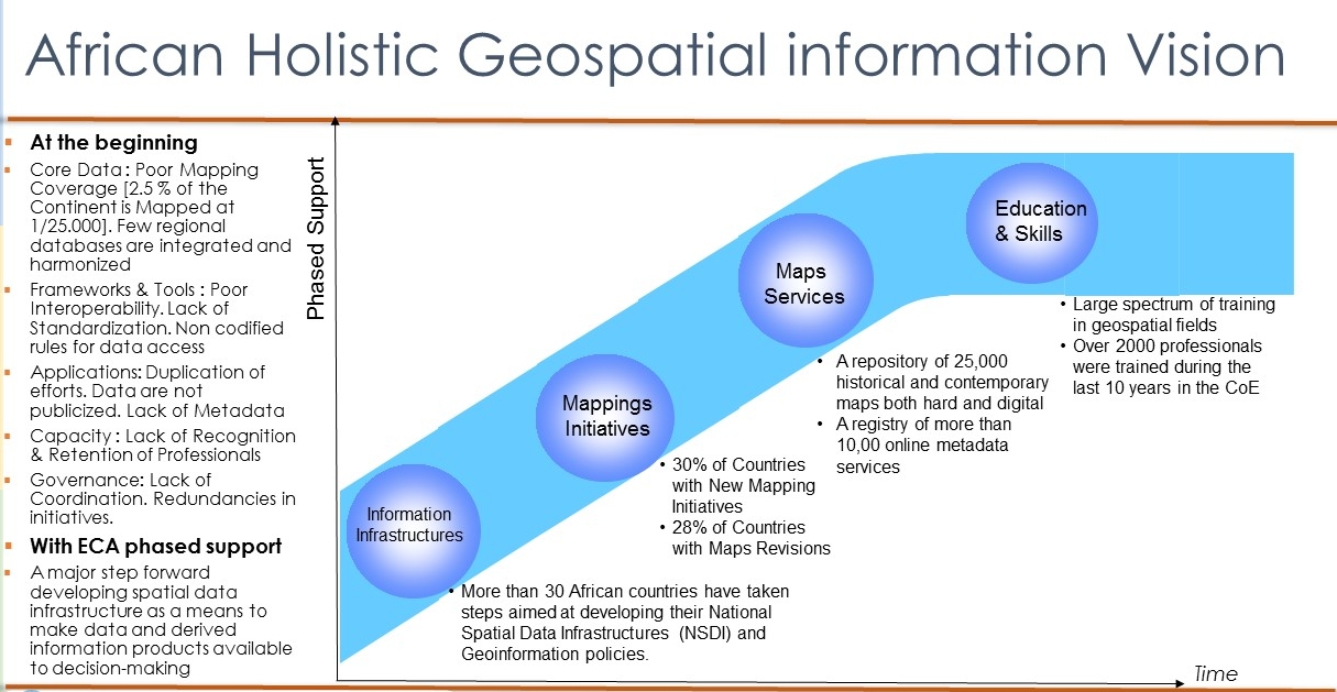 The Geospatial Information for Sustainable Development in Africa (GI4SD) vision for the 2030 horizon on the African continent is “Advancing Africa’s Sustainable Development Agenda through sound Geospatial Information Management”. Photo © ECA.