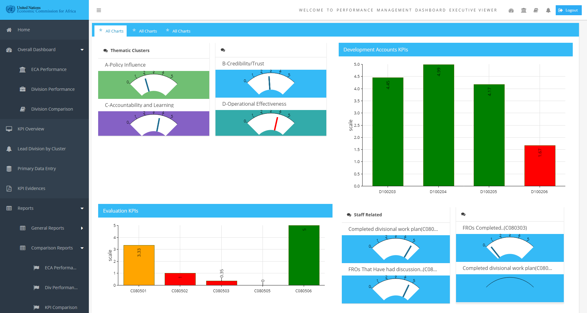 A screenshot of the ECA Performance Management Dashboard developed under the leadership of the Commission’s Strategic Planning and Operational Quality Division as a home-grown innovation for promoting a culture of accountability and organizational learning. Photo © ECA