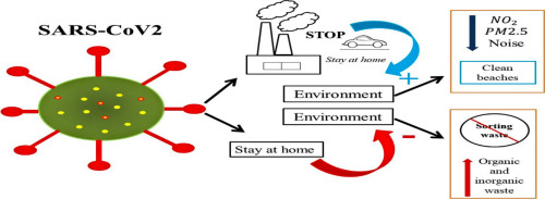 Indirect effects of COVID-19 on the environment