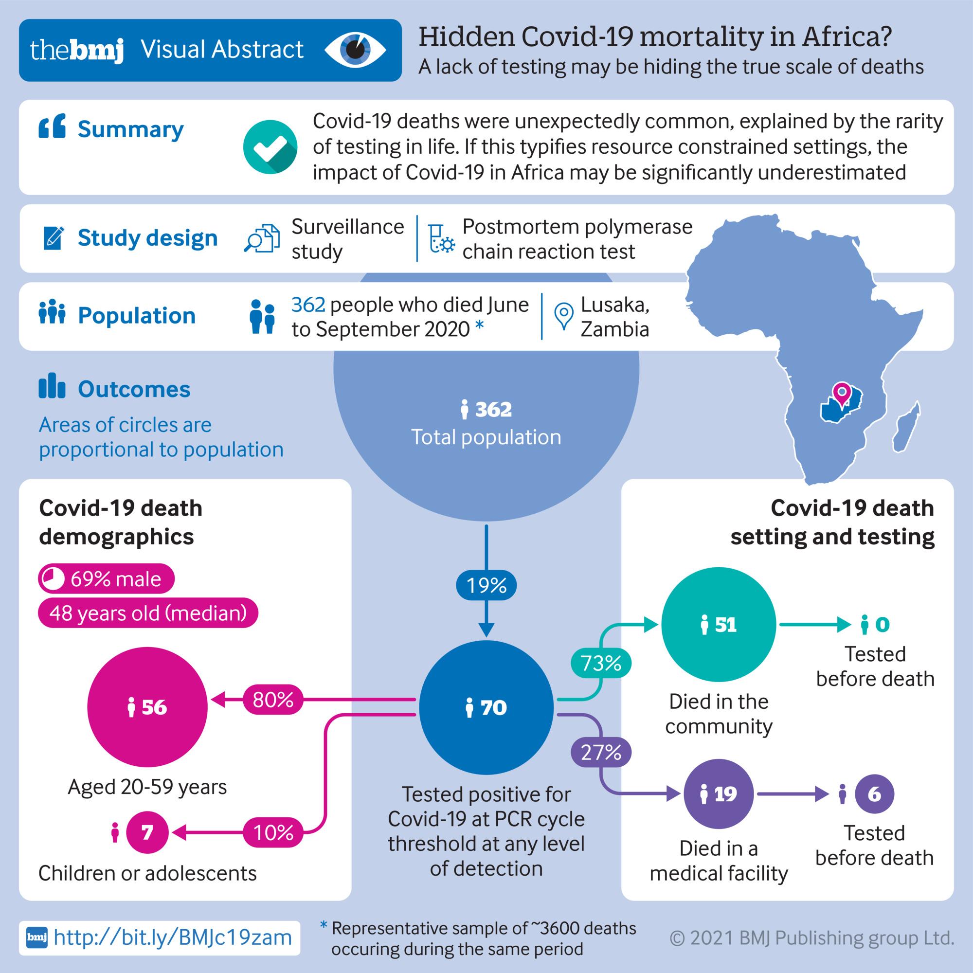Covid-19 deaths in Africa: prospective systematic postmortem surveillance study
