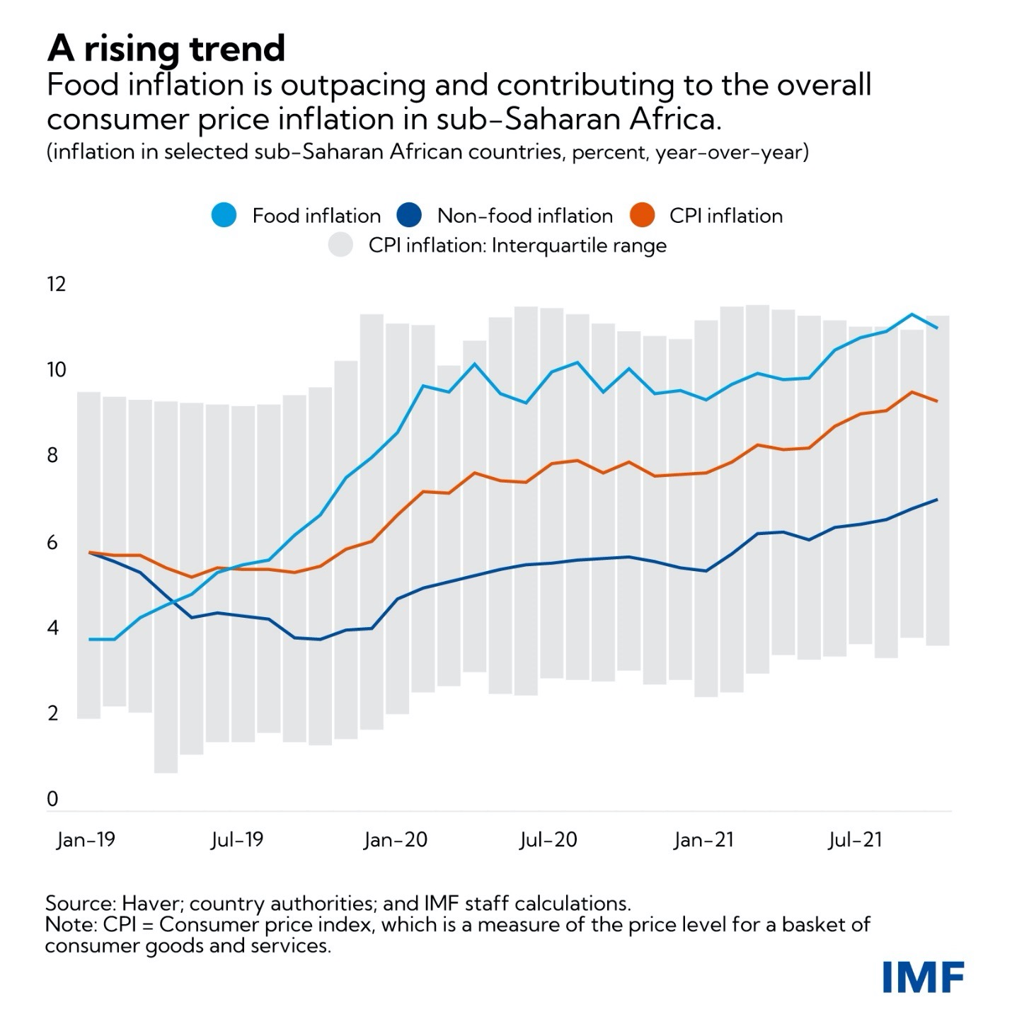 IMF