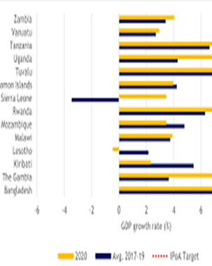 COVID-19 impacts and implications for development prospects in Commonwealth LDCs title=