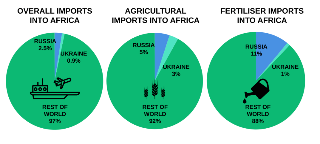 Investing in Africa
