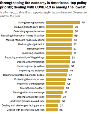 Economy Remains the Public’s Top Policy Priority; COVID-19 Concerns Decline Again title=