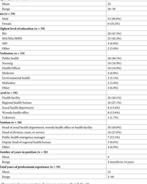 Health system response to COVID-19 among primary health care units in Ethiopia: A qualitative study title=