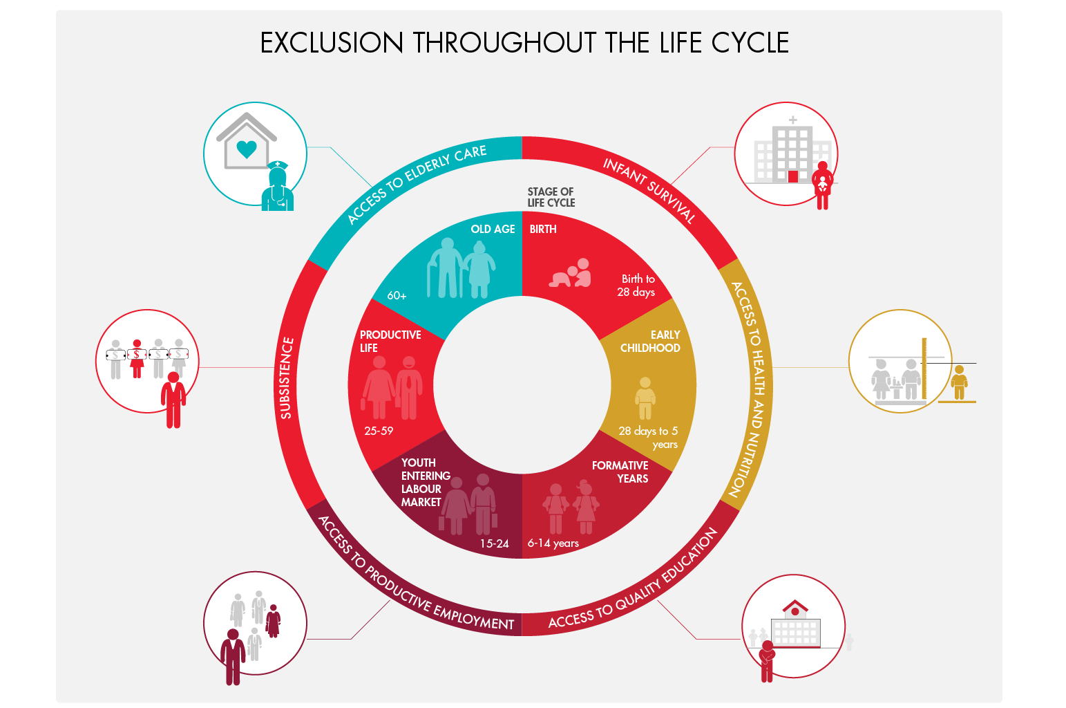 The African Social Development Index is a multidimensional measure developed by the Social Development Policy Division of the Economic Commission for Africa (ECA). The tool follows a lifecycle approach aimed at assessing progress in the reduction of exclusion in six dimensions of wellbeing, including health, education, employment and income, among others. Its key feature is its use at regional, national and subnational levels to assess the effects of exclusion between various countries, locations and groups