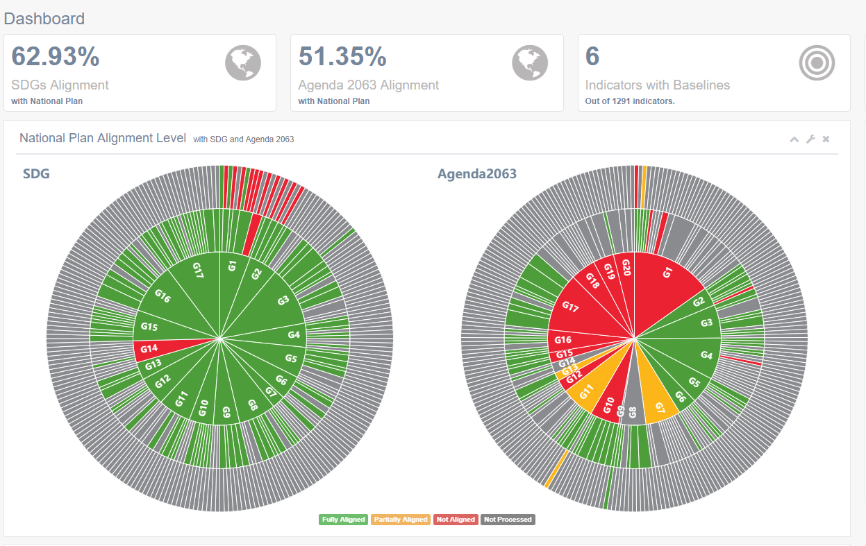 Screen shot of the SDG 2030 and AU 2063 Agendas harmonization tool.
